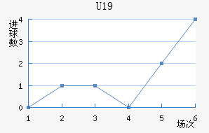 U19