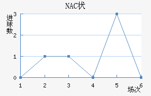 NAC״