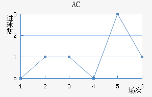 AC