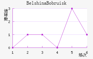 Belshina Bobruisk