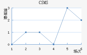 CSMS