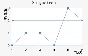 Salgueiros