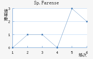 Sp.Farense