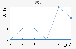 UMT