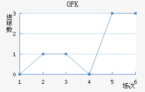 OFK½