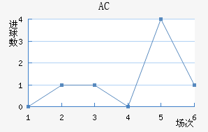 AC