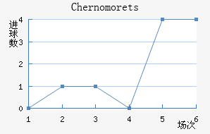 Chernomorets