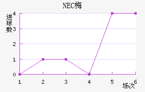 NEC÷