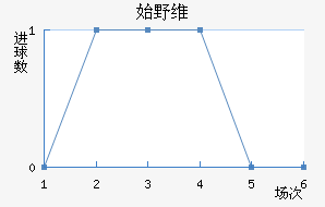 ʼҰά˹