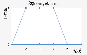 ϷGrange Quins
