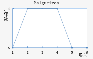 Salgueiros