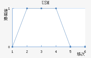 USM