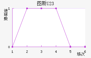 ͼ˹U23