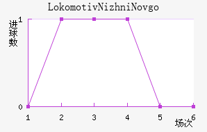 Lokomotiv Nizhni Novgorod