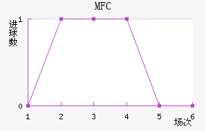 MFC