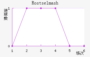 Rostselmash