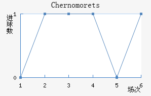 Chernomorets