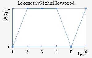 Lokomotiv Nizhni Novgorod
