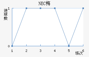 NEC÷