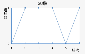 SCά