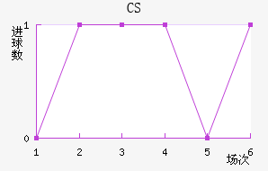 CS
