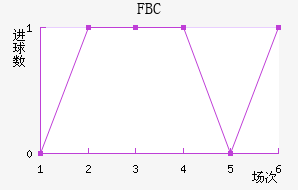 FBC