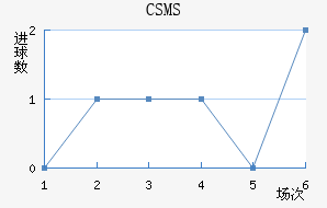 CSMS