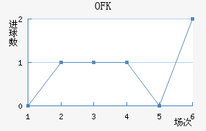 OFK½