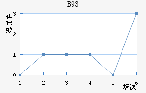 B93