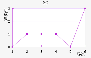 SC