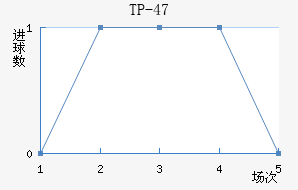 TP-47