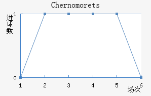 Chernomorets