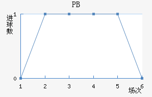 PB