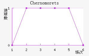Chernomorets
