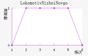 Lokomotiv Nizhni Novgorod