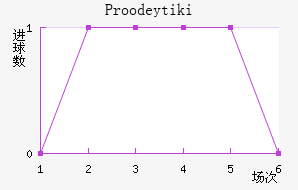 Proodeytiki