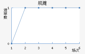 培斯塔坦格朗近六场进球走势
