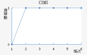 CSMS