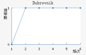 Dubrovnik