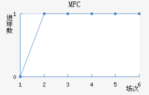 MFC