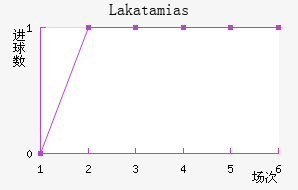 Lakatamias