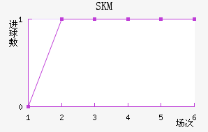 SKM