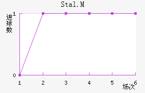 Stal.M