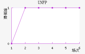 UNFP