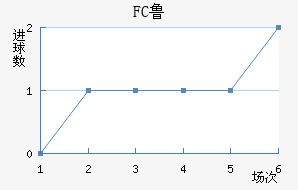 FC³