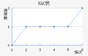 NAC״
