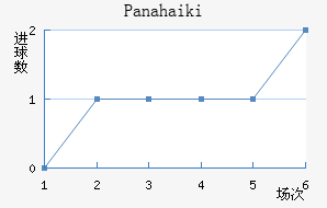 Panahaiki