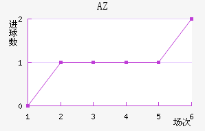 AZ 