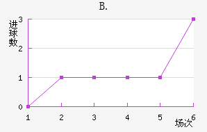 B.