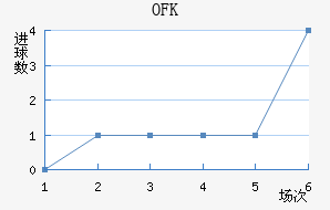 OFK½
